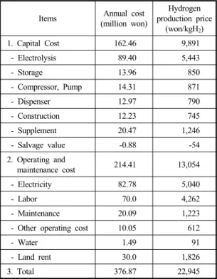Table 4 Domestic initial investment cost of an on-site hydrogen  fueling station by the PEM water electrolysis (30Nm 3 /hr) 