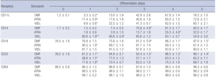 Table 1. Phenotypic expression of immune receptors on the differentiated HL-60 cells 