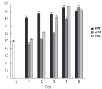 Fig. 2. Analysis of respiratory burst during HL-60 differentiation. HL-60 cells were in- in-cubated with or without DMF (0.8%), ATRA (1 µM), or VitD 3  (20 µg/mL) for the 