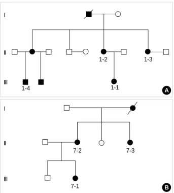 Fig. 1. Pedigrees of patients 1 ( A ) and 7 ( B ) with X-linked hypophos- hypophos-phatemic rickets