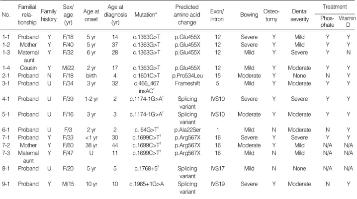 Table 2. Genotype and phenotype data for patients and family members with a PHEX gene mutation