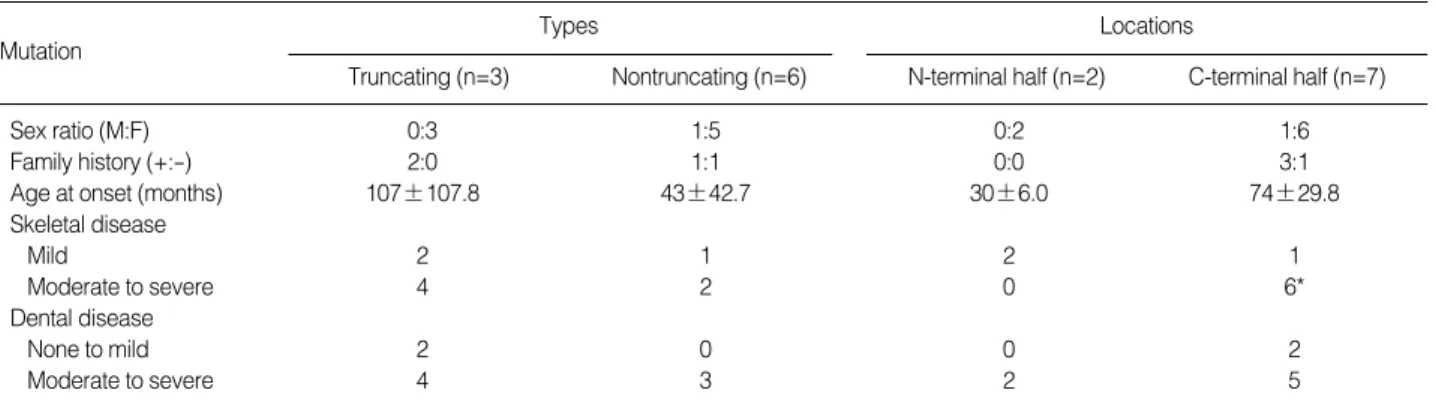 Table 5. Genotype-phenotype correlations in patients with a PHEX gene mutation in terms of mutation type