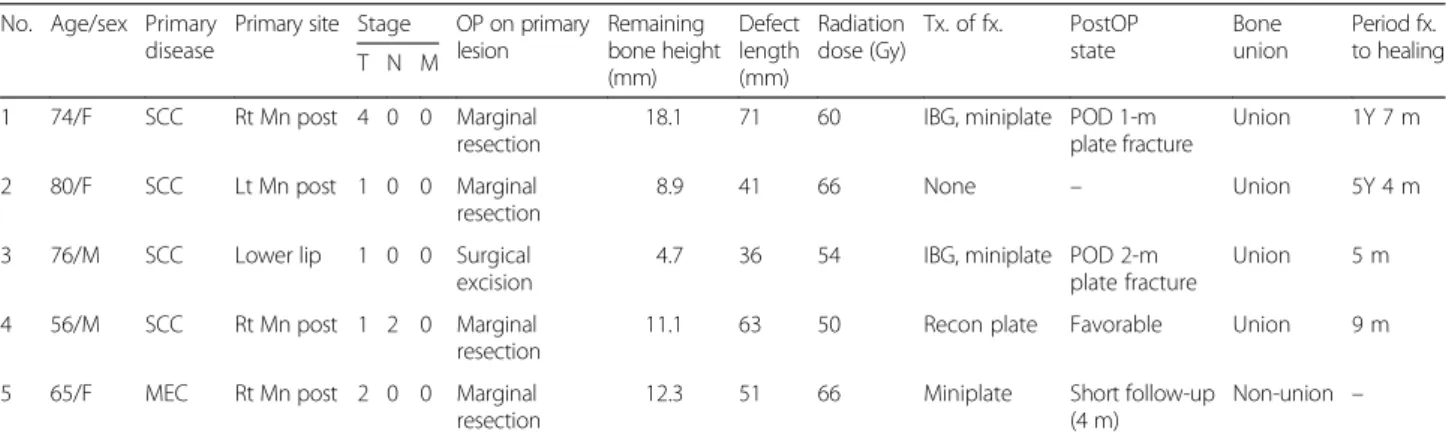Table 2 Results of ORN due to postoperative radiation therapy reduced pathologic fracture patients No