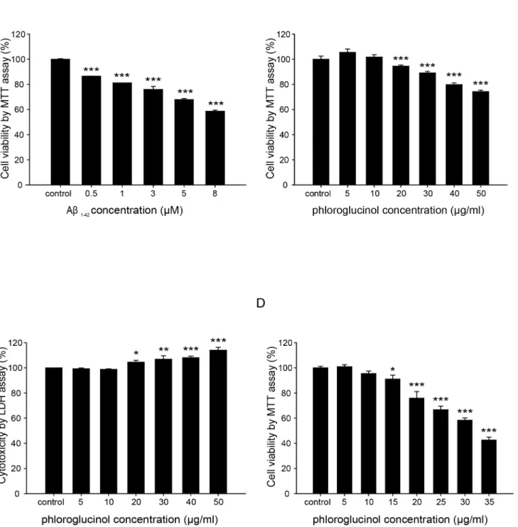 Fig 1. The effects of phloroglucinol and A β 1–42 on cell viability were examined in HT-22 cells