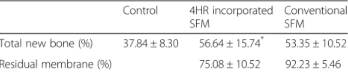 Table 1 Histomorphometric analysis