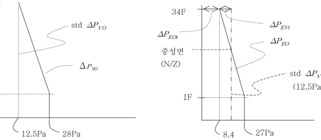 Figure 5.  Stack effect of stair on summer. Figure 6.  Stack effect of E/V shaft on summer.