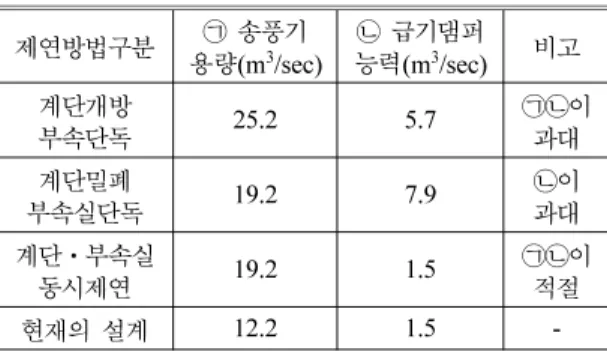 Table 3.  Capacity of Fan &amp; Supply Damper