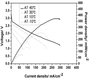 Fig. 4 Performance (voltage and power density) of a 5-stacked  DMFC at different methanol feeding temperatures