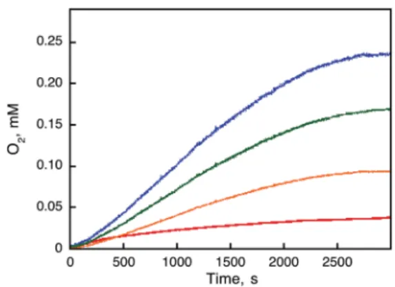 Fig. 6 Time courses of the catalytic hydroxylation of benzene to PhOH with H 2 O 2 (1.0 mM) in the presence of 1 [10 mM (black), 50 mM (blue), 100 mM (green), and 500 mM (red)] in a solvent mixture of MeCN and H 2 O (v/v ¼ 23 : 2) containing benzene (1.0 M