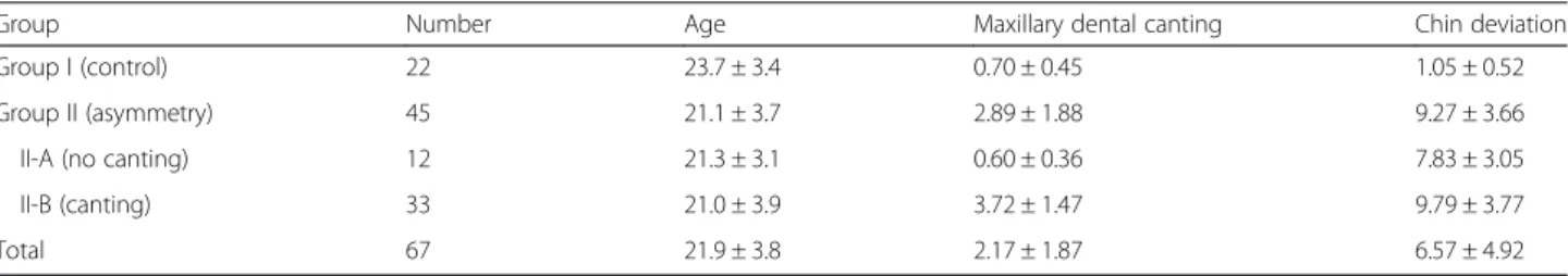 Table 1 Groups and their clinical features for this study