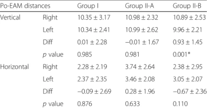 Table 3 Vertical and horizontal distances between porion (Po) and external auditory meatus (EAM) of the downward-canted (right) and upward-canted (left) side