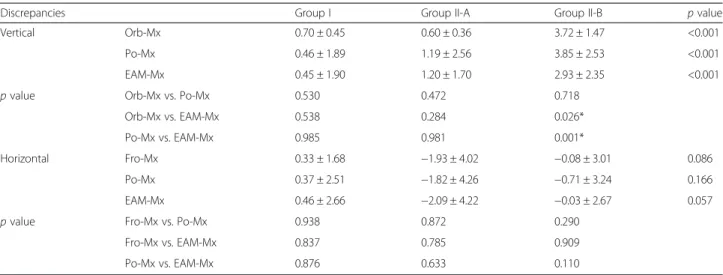 Table 4 The downward-canted (right) and upward-canted (left) distance discrepancies of Orb-Mx, Po-Mx, and EAM-Mx