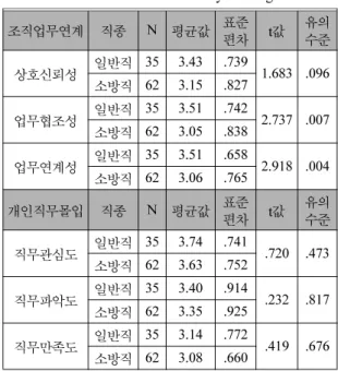 Table 6.  Result of Business Efficiency t-testing