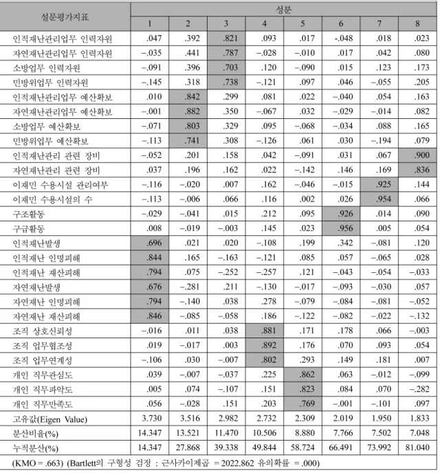 Table 2.  Result of Factor Analysis