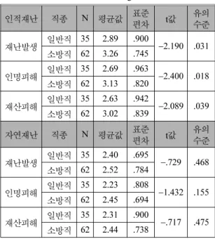 Table 4.  Result of Rescue Activities t-testing