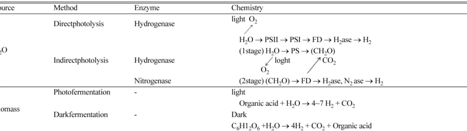 Table 3. H 2  production rate of bio-H 2  system