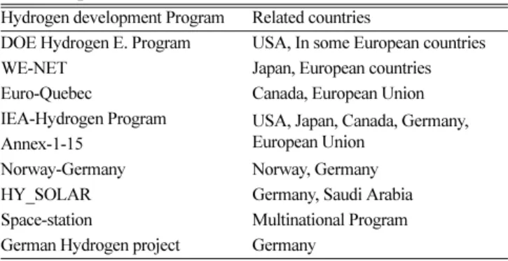Table 5. H 2  development programs and the nations Hydrogen development Program Related countries 