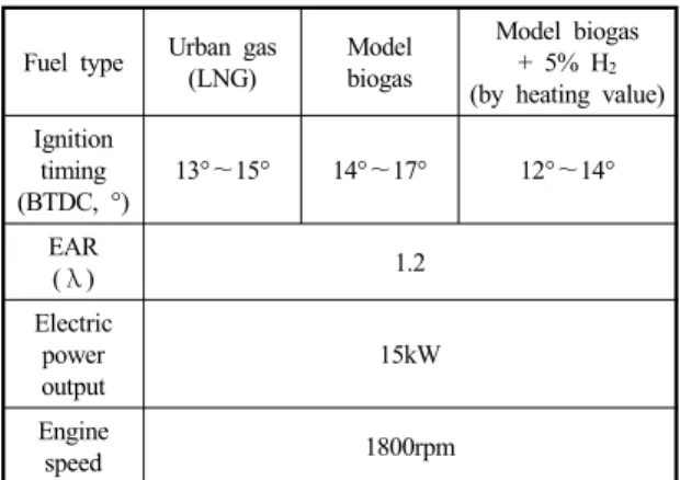 Table 3 Experimental conditions