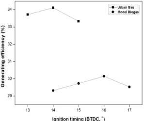Fig. 4 Comparison of NO x  emissions for urban gas and model  biogas with various spark timings