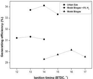 Fig. 5 Comparison of generating efficiencies for urban gas and  model biogas + 5% H 2  and model biogas with various spark  timings