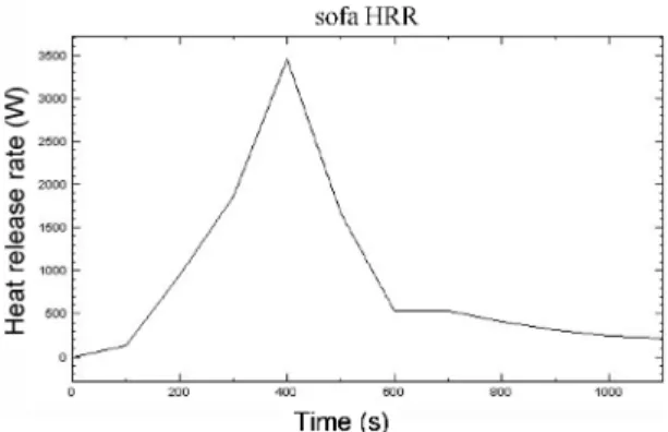 Figure 1.  Design fire.