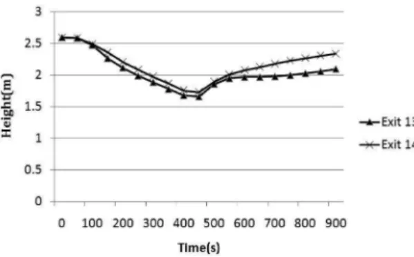 Figure 8.  CO concentration with the time elapsed for Zone 1.