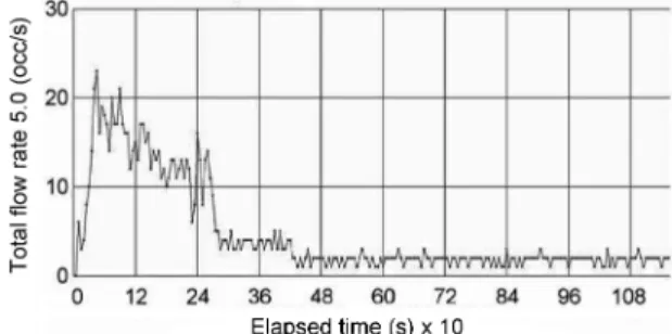 Figure 14.  Mean evacuation time and people.