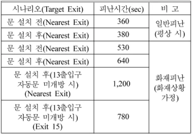 Table 1 은 화재시나리오마다 출입구별로 피난한 평