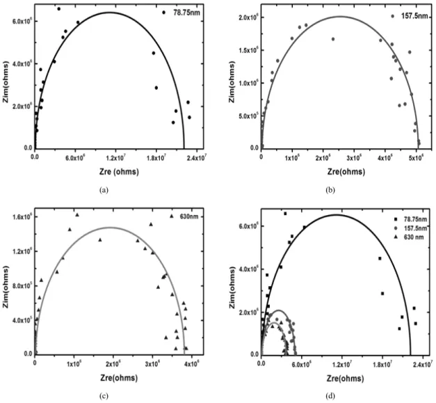 Fig. 4 Nyquist plot of GDC thin films with various thickness, (a), (b), (c), and (d). The frequency range is 100 kHz ～ 1 kHz