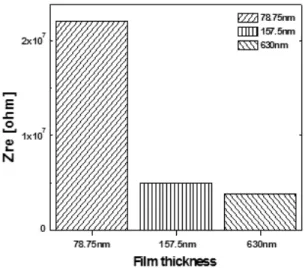Fig. 5 Impedance of GDC thin films on sapphire  을  한  후  박막을  제조하였다.    Fig.  3에는  온도에  변화에  따른  1/R  값을  비교하 고  있다