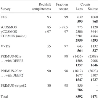 Table 1. A summary of the properties of our redshift calibration samples, including the redshift completeness (in per cent), the fraction of secure redshifts corresponding to that completeness (in per cent) and the original numbers of lens and source galax