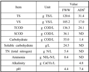 Table 1 Characteristics of FWW and anaerobic digester sludge 