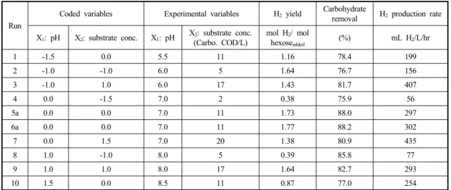 Table 2 Experimental design using central composite design and responses                     