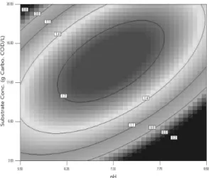 Fig. 1 Two-dimensional contour plot: Effect of initial pH and  substrate conc. on H 2  yield