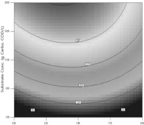Fig. 3 pH change profile at various initial pHs and substrate  concentrations