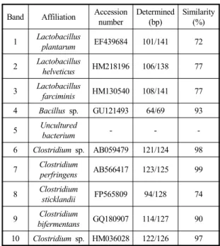 Table 4 Affiliation of DGGE fragments determined by their  16S rDNA sequence 