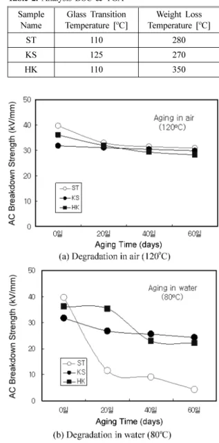 Figure 4.  AC breakdown depend on temperature.