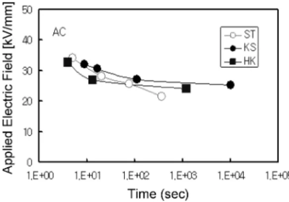 Figure 6.  V-t characteristics on epoxy.