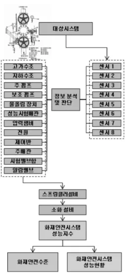 Figure 4.  Architecture of U-Building fire safety manage- manage-ment system.