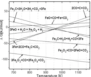 Fig. 1 Gibbs free energy change of predicted redox reaction  by steam and CO/H 2  mixture gas with temperature 10,16)