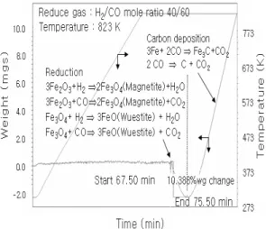 Fig. 4 Variations in the weight and reduction rate of iron  oxide with reduce temperature in pure CO stream