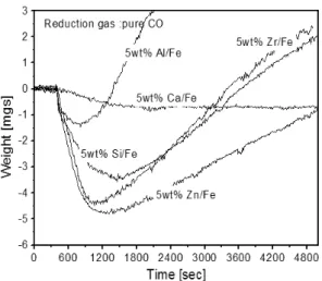 Fig. 6 Variations in the weight and reduction rate of iron  oxide with various additive at pure CO gas