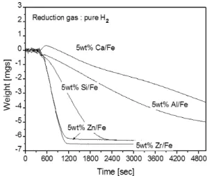 Fig. 9 TGA curve of iron oxide with various additive at pure  H 2  gas at 823K