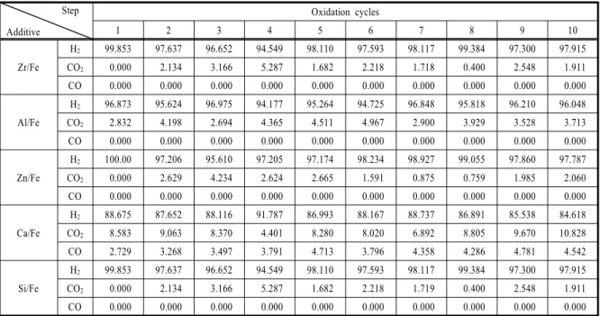 Table 1 Composition of the off-gas at the oxidation step of iron oxide with various additive