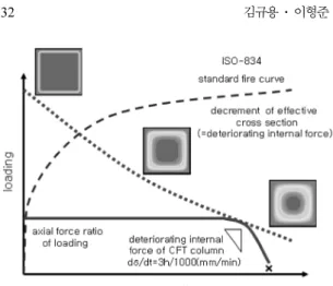 Figure 1.  Brief of deteriorating internal force of CFT column under loading.
