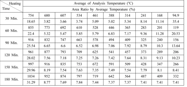 Table 5.  Area Ratio of Each Average Temperature by Heating Time (f ck : 40MPa, t: 12mm) Heating
