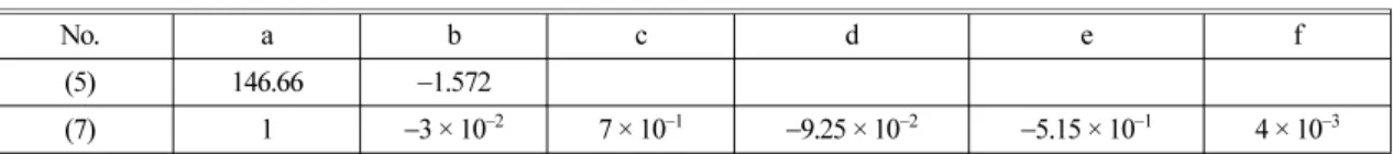 Figure 14.  High temperature compression strength of CFT Stub Column/compression strength ratio (by heating temperature).