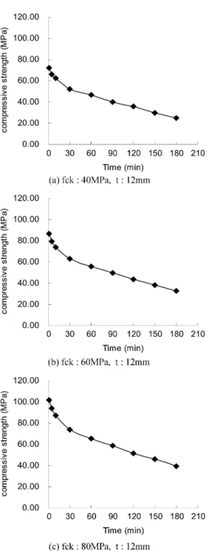 Figure 15 는 비정상온도분포해석 결과 및  CFT Stub Column 의 고온특성 결과를 활용하여 산출된 예측식에 의한 결과로서  CFT 단주 시험체  40N_12t, 60N_12t, 80N_12t 에 대하여 내화시간  180 분까지의 잔존내력을 예측하였다 