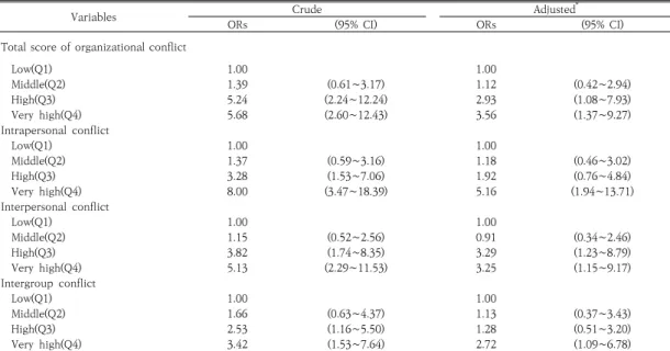 Table  6.  Odds  ratios  and  95%  confidence  intervals  for  organizational  conflict  and  job  satisfaction