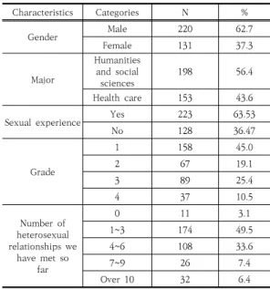Table  1.  The  distribution  of  traits  of  study  subjects  (N=351) 2.2  연구도구 2.2.1  대상자의  일반적  특성 대상자의 일반적 특성에는 성별, 전공, 학년, 성경험유 무,  지금까지  성경험  횟수를  조사하였다